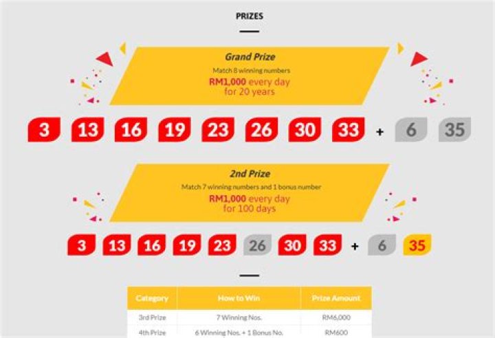 The History Of the Malaysian Lottery